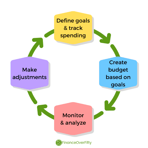 Budget Process graphic