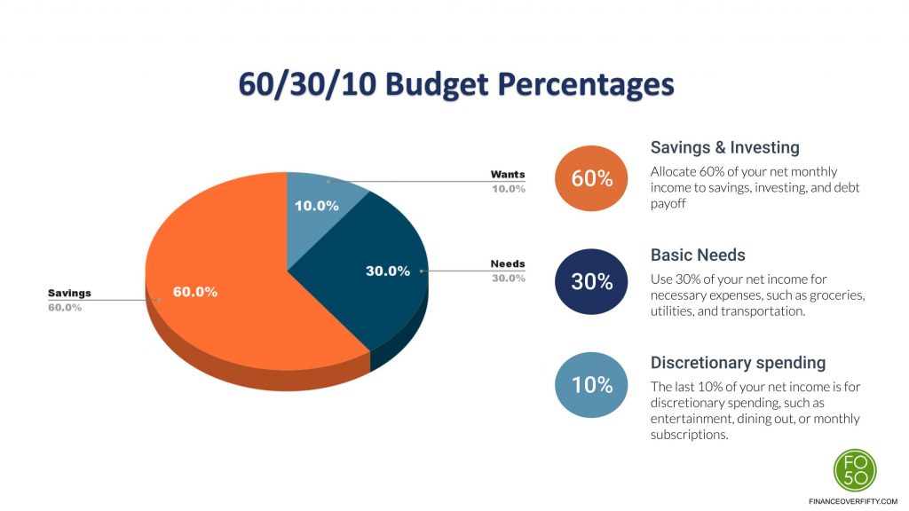 How To Use The 60/30/10 Rule Budget And Crush Your Money Goals